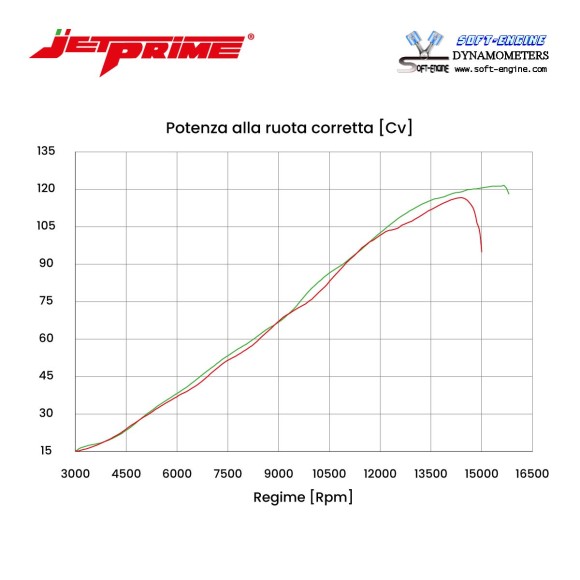 Jetprime Saughörner fur Honda CBR 600 RR